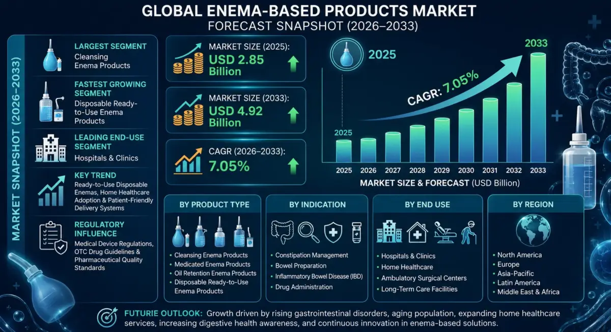 Enema-based products are rectally administered solutions designed to cleanse the bowel, relieve constipation, administer medications, or prepare patients for diagnostic imaging and surgical procedures.