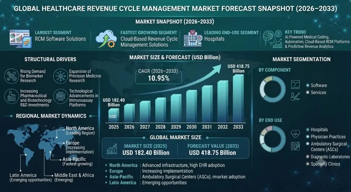 Healthcare Revenue Cycle Management (RCM) comprises integrated software platforms and professional services that manage the complete financial lifecycle of patient care—from patient registration, insurance verification, medical coding, claims submission, payment processing, denial management, reimbursement, and revenue reporting.
