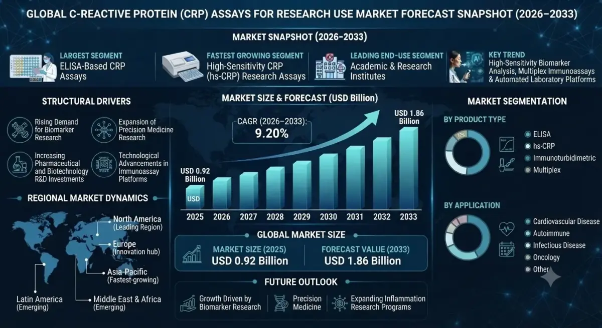 C-reactive protein (CRP) assays for research use are laboratory-based analytical tools designed to quantify CRP levels for scientific investigations rather than clinical diagnosis.