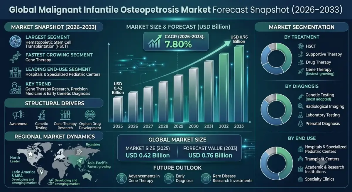 Malignant Infantile Osteopetrosis (MIOP) is a rare inherited genetic disorder characterized by defective osteoclast function, resulting in excessive bone density, bone marrow failure, neurological complications, and severe skeletal abnormalities.