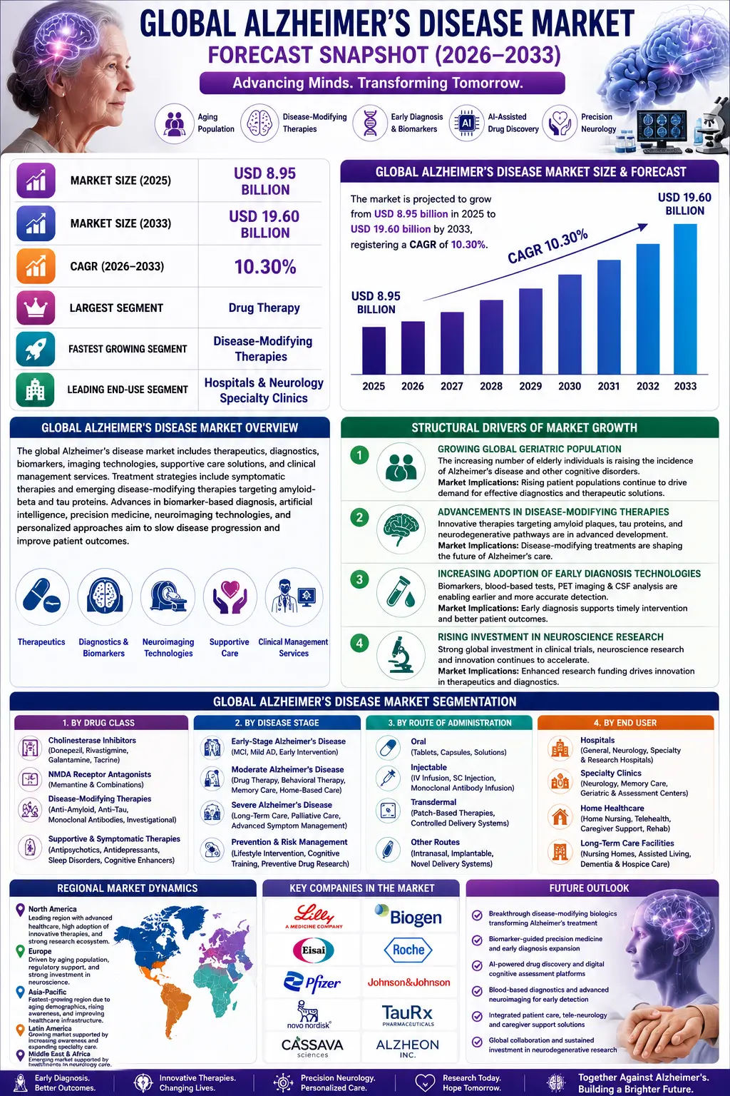 The Alzheimer's disease market comprises therapeutics, diagnostics, biomarkers, imaging technologies, supportive care solutions, and clinical management services for patients suffering from Alzheimer's disease.