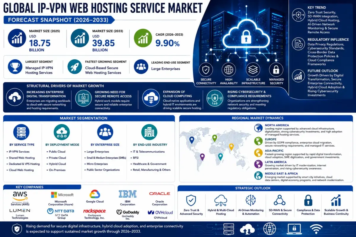 The IP-VPN web hosting service market comprises secure hosting solutions integrated with Internet Protocol Virtual Private Network (IP-VPN) technologies to provide encrypted communication, secure application hosting, website management, cloud infrastructure, and enterprise networking services.