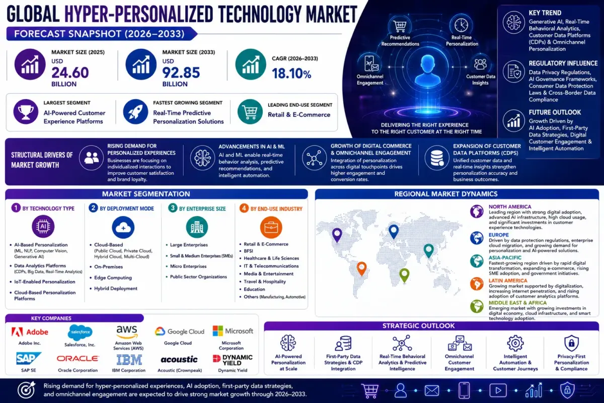 Hyper-personalized technology utilizes artificial intelligence, machine learning, predictive analytics, customer data platforms, behavioral analytics, natural language processing, and real-time data processing to deliver highly individualized experiences across digital channels.