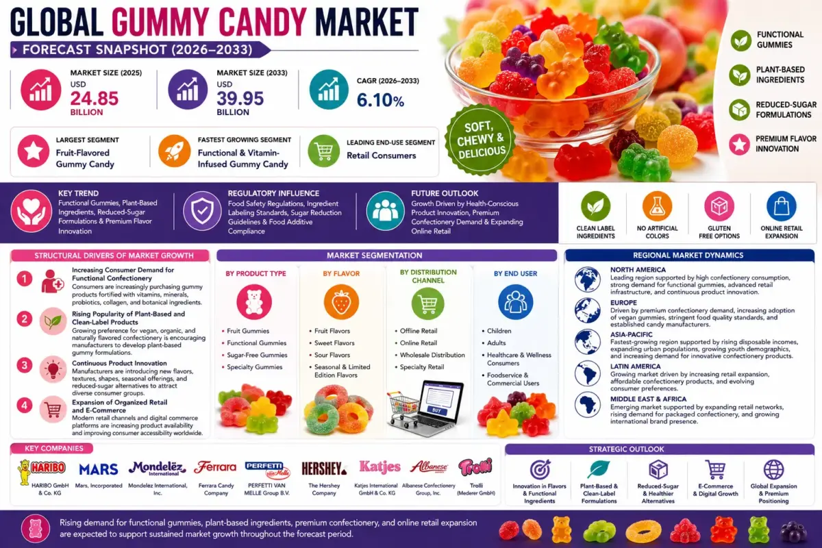 Gummy candy is a soft, chewy confectionery product manufactured using gelatin or plant-based gelling agents combined with sweeteners, flavors, colors, and functional ingredients.