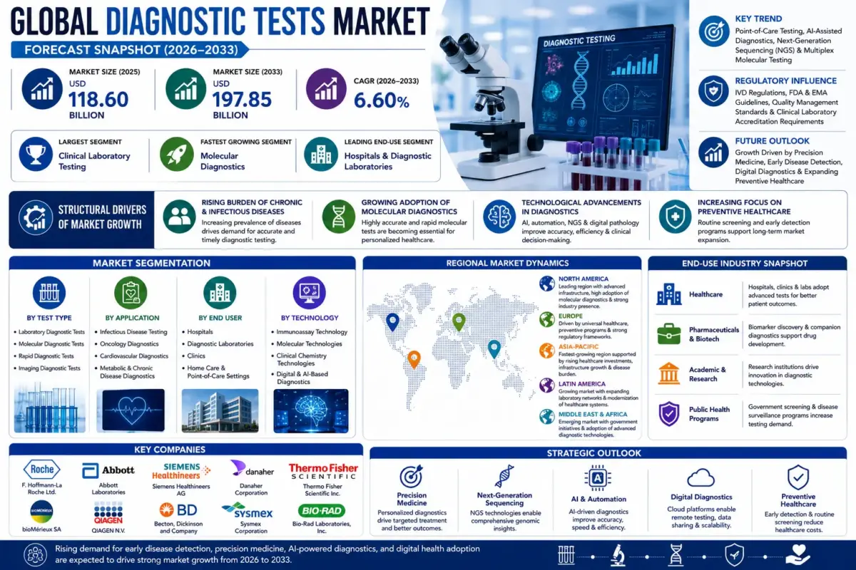 The diagnostic tests market comprises laboratory-based testing, molecular diagnostics, immunodiagnostics, clinical chemistry, hematology, microbiology, pathology, and point-of-care testing solutions used for disease detection, monitoring, and treatment planning.