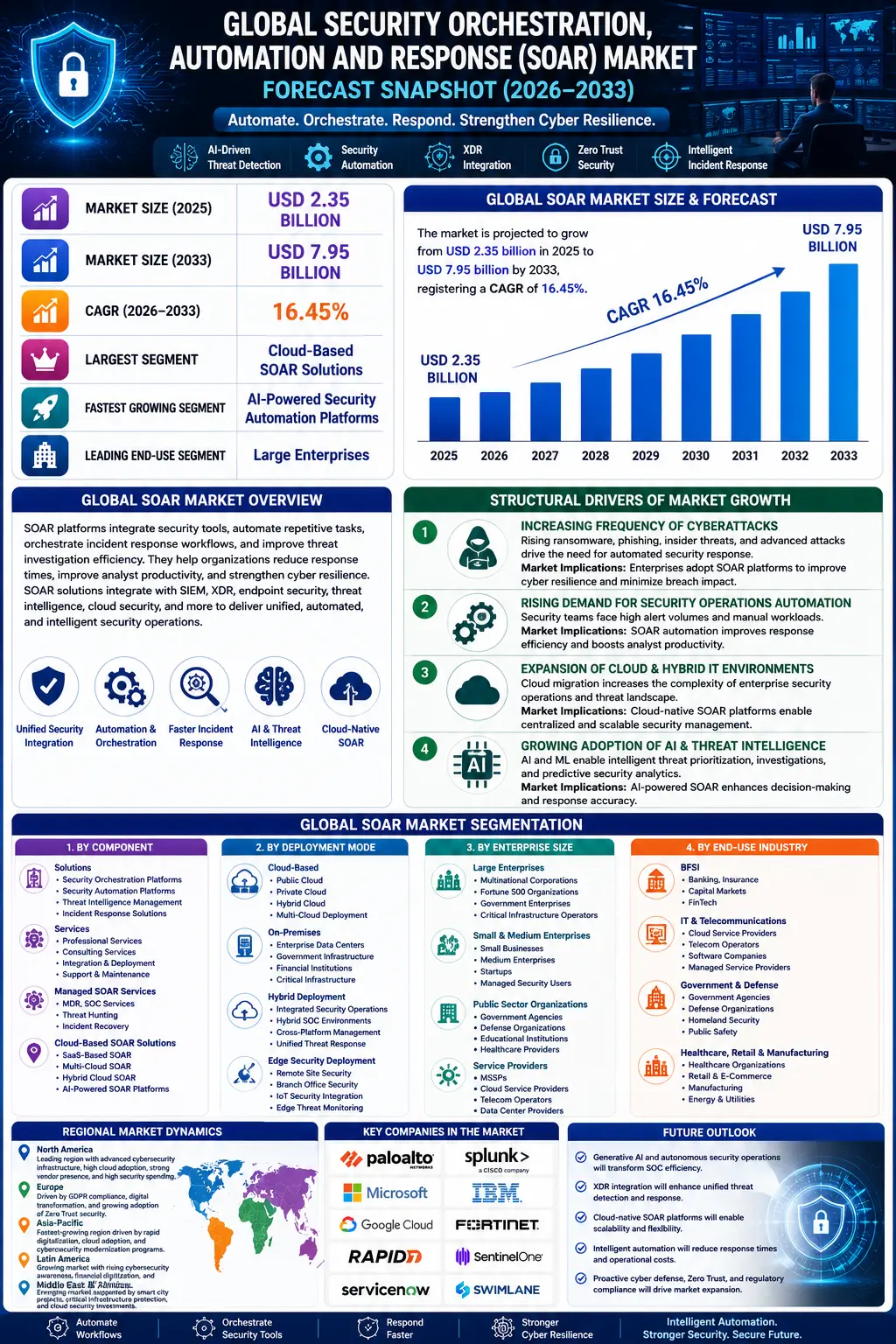 The Global Security Orchestration, Automation and Response (SOAR) Market is expected to witness robust growth during the forecast period from 2026 to 2033. The market was valued at USD 2.35 billion in 2025 and is projected to reach approximately USD 7.95 billion by 2033, registering a CAGR of 16.45%.
