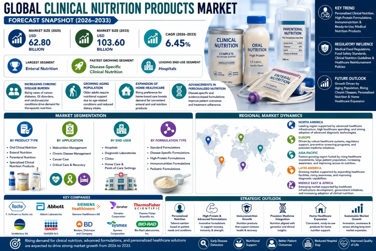 Global Clinical Nutrition Products Market
