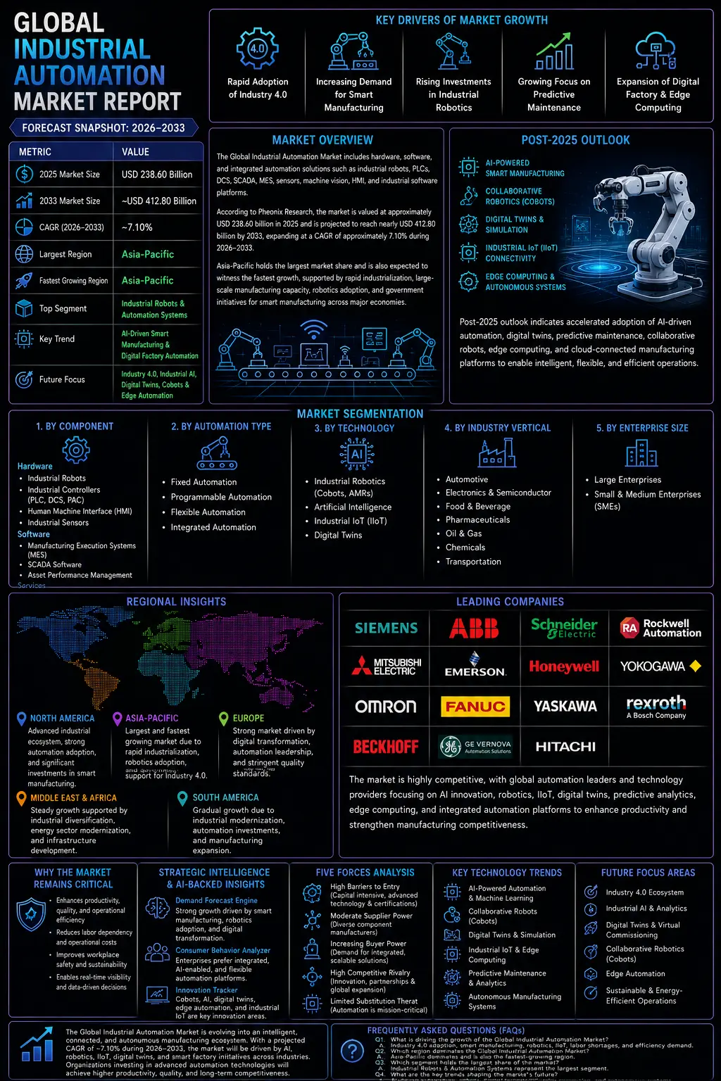 global industrial automation market