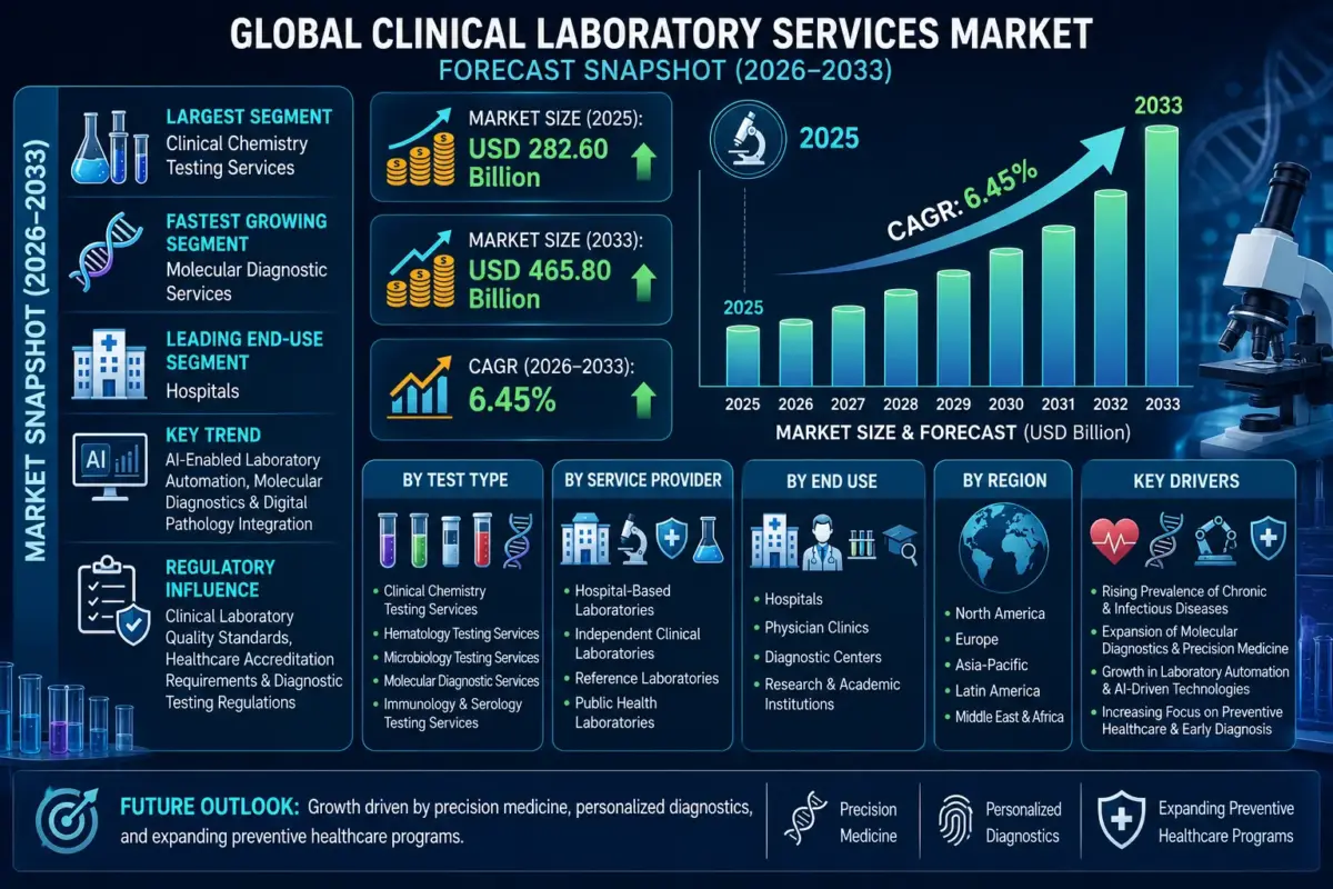 Clinical laboratory services encompass diagnostic testing performed on blood, urine, tissue, and other biological specimens to support disease diagnosis, treatment selection, patient monitoring, and preventive healthcare.