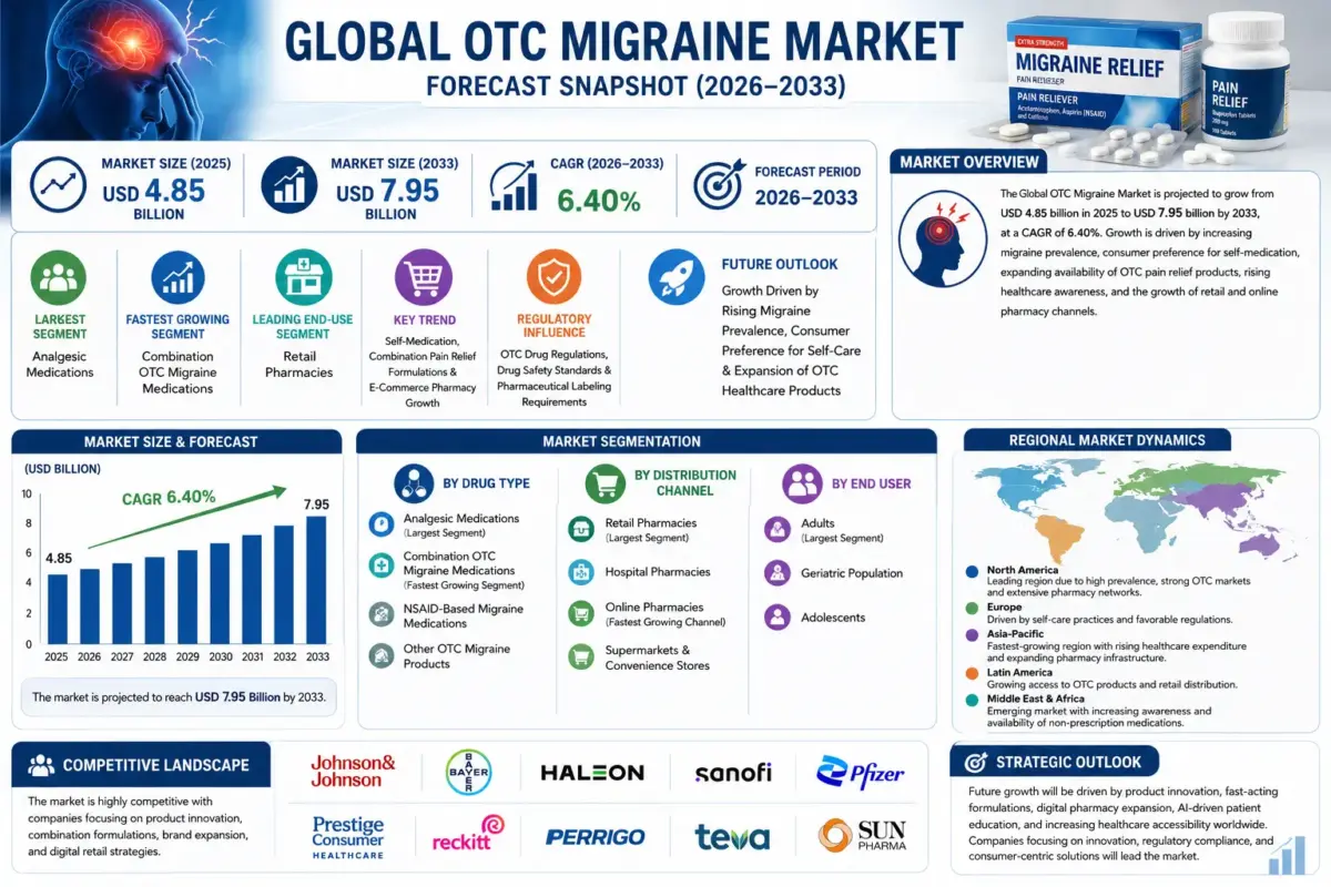 The OTC migraine market comprises non-prescription medications formulated to relieve migraine symptoms, including headache pain, nausea, and associated discomfort.