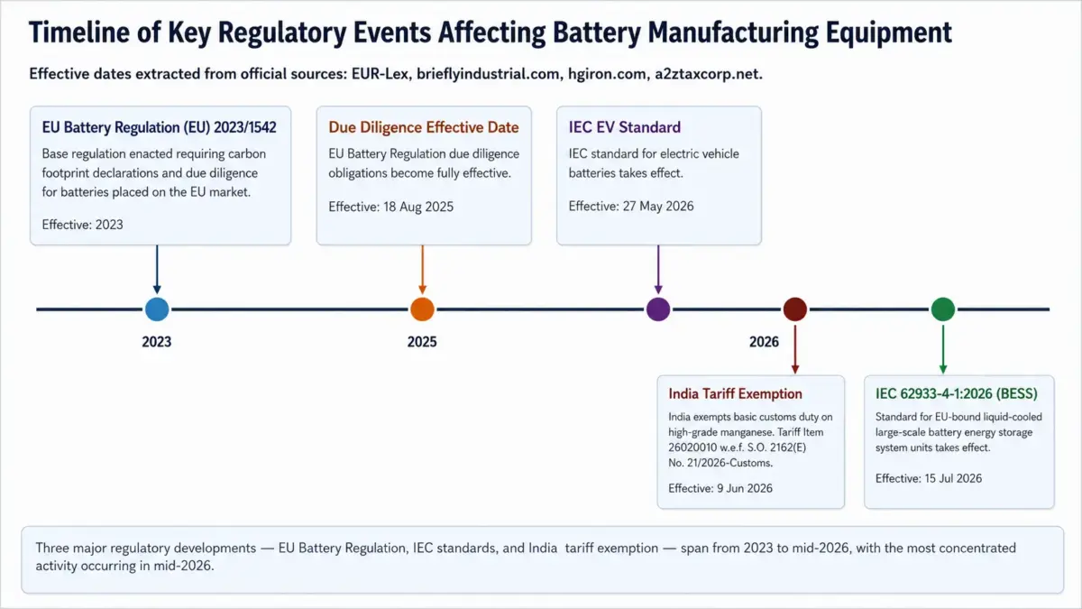 Regulatory timeline for battery manufacturing