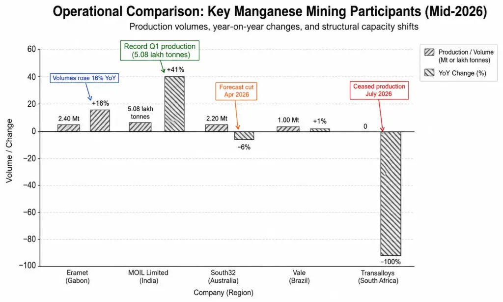 Manganese mining operational comparison (2026)