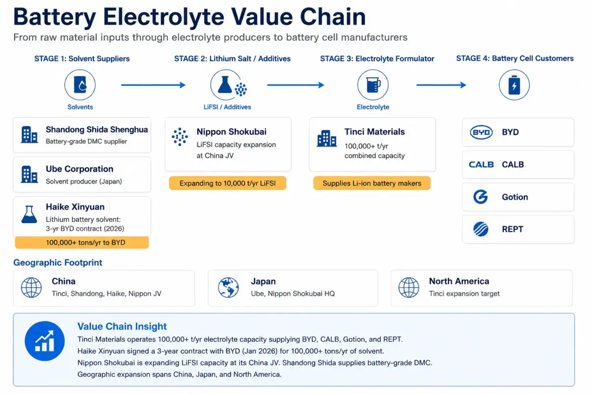 Battery electrolyte value chain