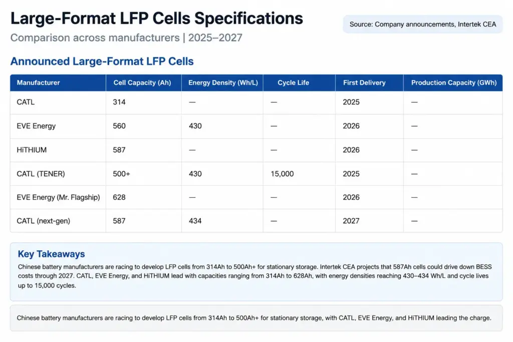 large format lfp cell specifications