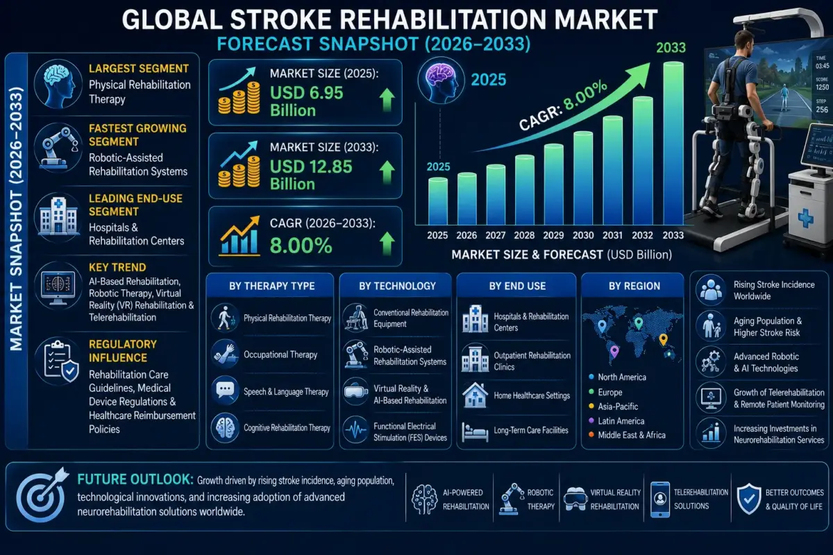 Stroke rehabilitation comprises multidisciplinary therapies designed to help stroke survivors regain physical, cognitive, speech, and functional abilities following ischemic or hemorrhagic stroke.