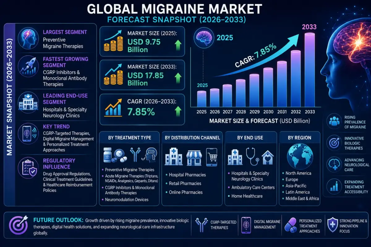 The migraine market includes pharmaceutical therapies, biologics, neuromodulation devices, and supportive treatment solutions used for the prevention and acute management of migraine headaches.