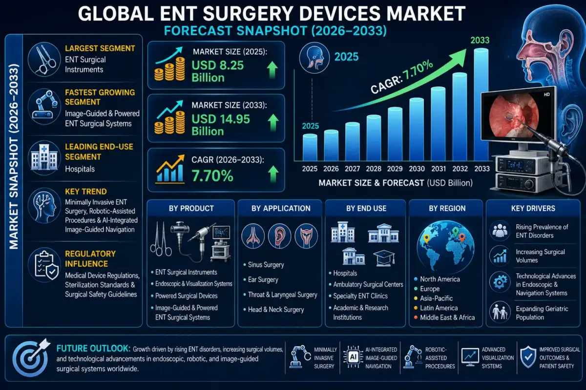 ENT surgery devices are specialized medical instruments and systems used in the diagnosis and surgical treatment of disorders affecting the ear, nose, throat, head, and neck.