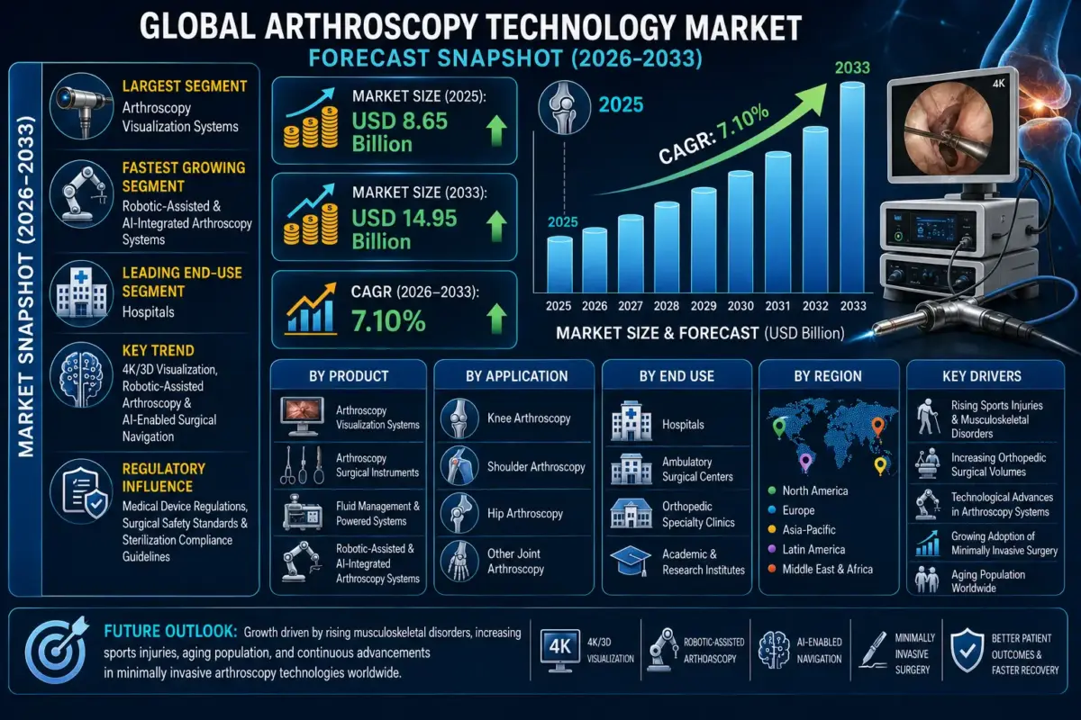 Arthroscopy technology comprises advanced medical devices and systems used for minimally invasive diagnosis and treatment of joint disorders.