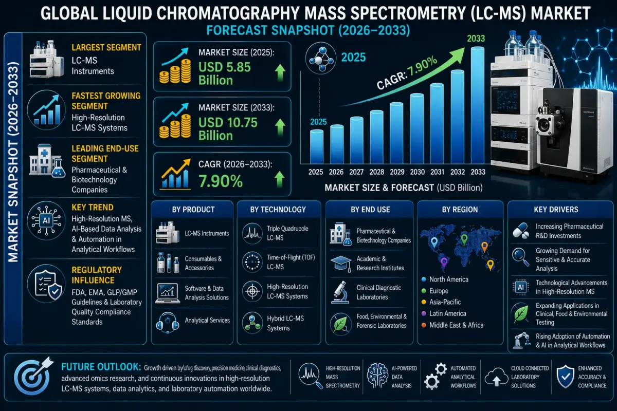 Liquid Chromatography Mass Spectrometry (LC-MS) combines liquid chromatography separation with mass spectrometry detection to identify, quantify, and characterize complex chemical and biological compounds with exceptional sensitivity and accuracy.