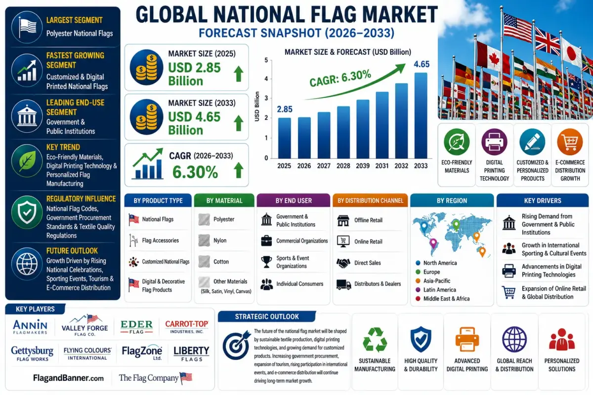 The national flag market includes the manufacturing, distribution, and sale of country flags produced using polyester, nylon, cotton, and other textile materials.