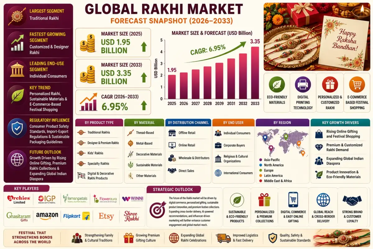 The Rakhi market includes the design, manufacturing, distribution, and retail sale of traditional, designer, handcrafted, children's, religious, eco-friendly, and personalized Rakhi products used during the Hindu festival of Raksha Bandhan.
