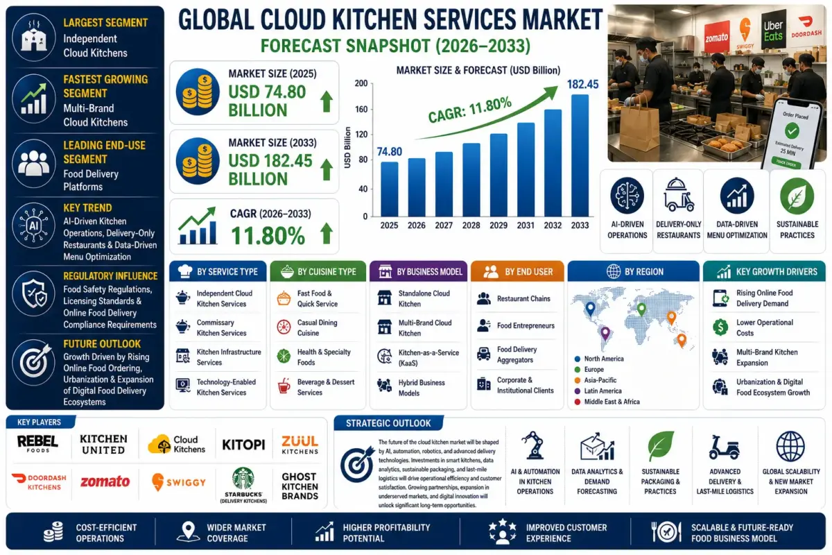 Cloud kitchen services, also known as ghost kitchens, dark kitchens, or virtual kitchens, are commercial food preparation facilities that operate exclusively for online food delivery without traditional dine-in services.