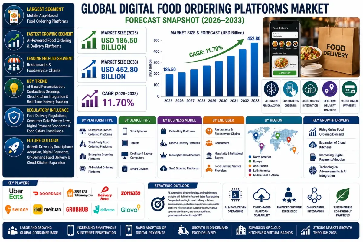Digital food ordering platforms are technology-based solutions that enable consumers to browse restaurant menus, place food orders, make digital payments, and track deliveries through mobile applications and web-based platforms.