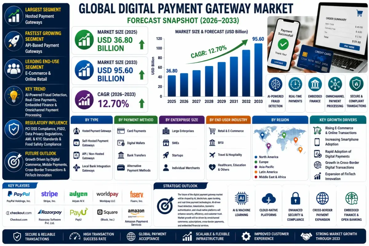 Digital payment gateways are secure technology platforms that authorize, process, and facilitate online payment transactions between customers, merchants, financial institutions, and payment networks.