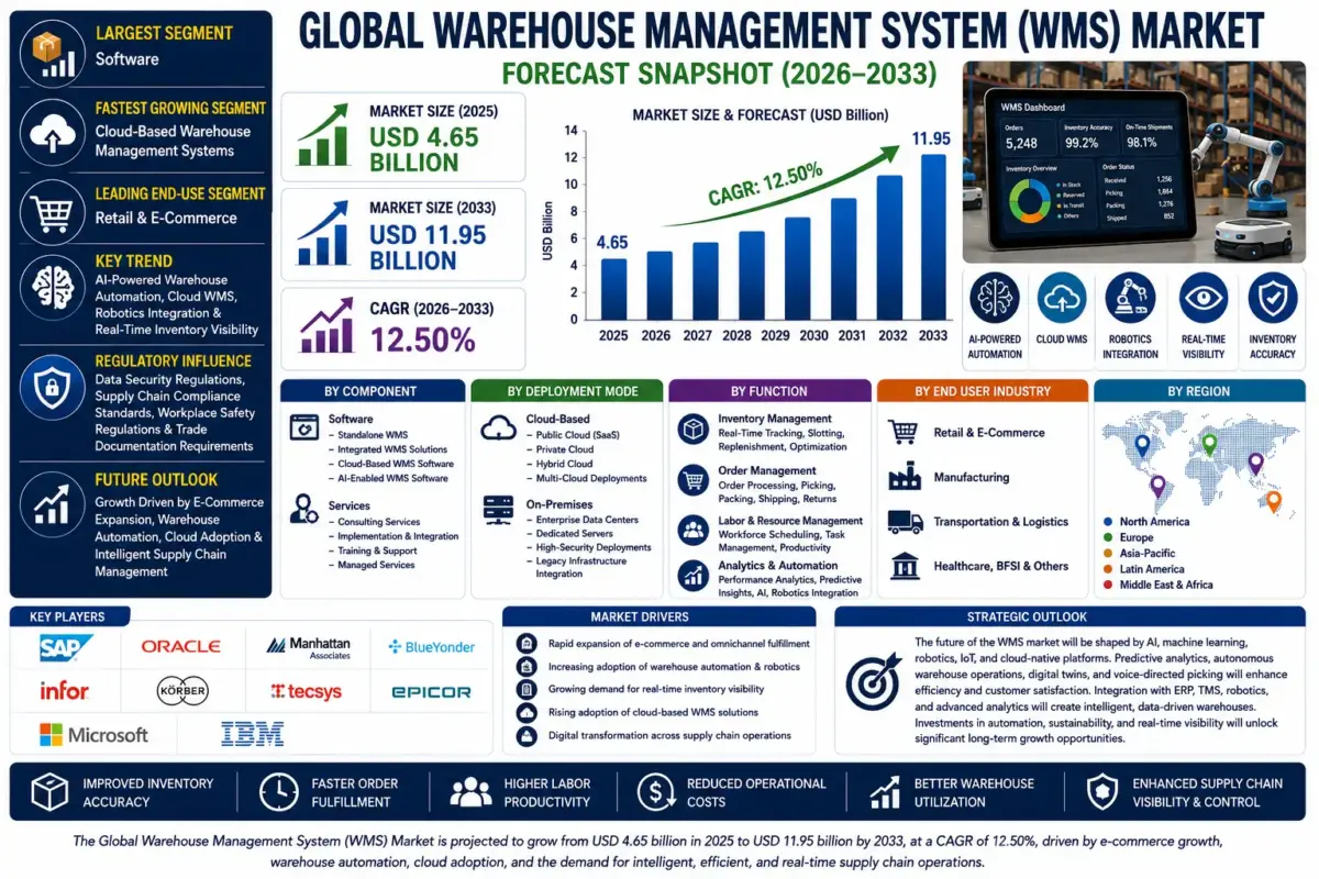 Warehouse Management Systems (WMS) are software platforms designed to manage and optimize warehouse operations including inventory control, receiving, storage, picking, packing, shipping, labor management, and warehouse analytics.