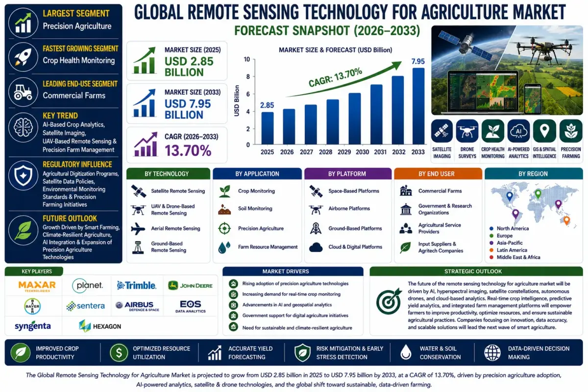Remote sensing technology for agriculture utilizes satellites, unmanned aerial vehicles (UAVs), aircraft, sensors, and geospatial analytics to monitor crop health, soil conditions, vegetation, irrigation, and environmental changes.