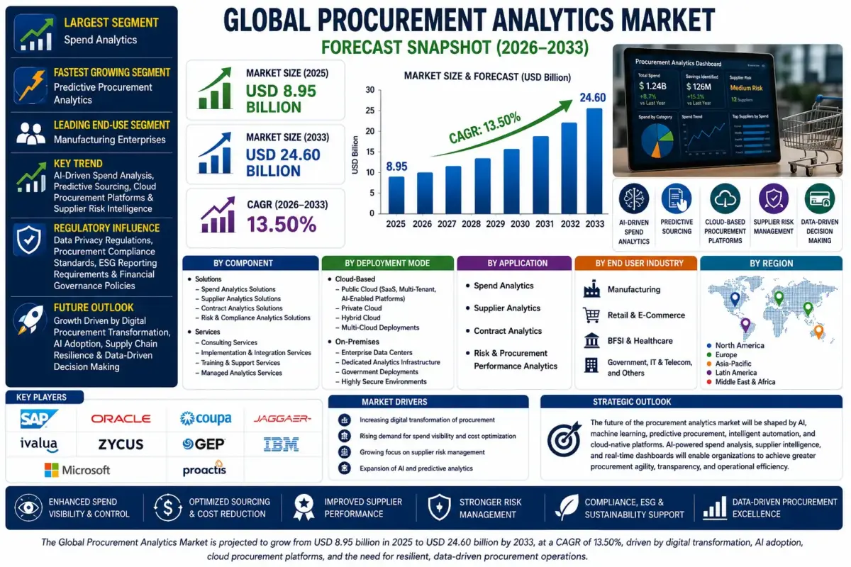 Procurement analytics refers to the use of data analytics, artificial intelligence, machine learning, and business intelligence technologies to optimize procurement processes, supplier management, sourcing strategies, contract management, and spend analysis.