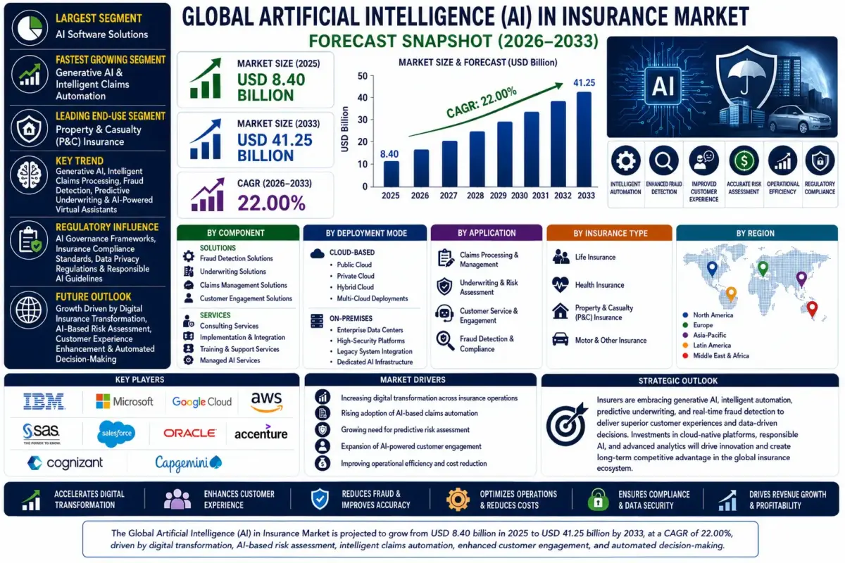 Artificial Intelligence (AI) in insurance refers to the application of machine learning, natural language processing, computer vision, predictive analytics, and generative AI to automate insurance operations and improve decision-making.