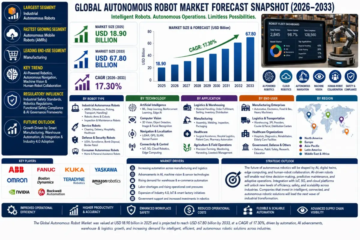 Autonomous robots are intelligent robotic systems capable of performing tasks with minimal or no human intervention by utilizing artificial intelligence, machine learning, computer vision, LiDAR, sensors, GPS, and advanced navigation technologies.