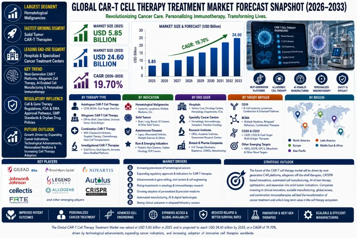 Chimeric Antigen Receptor T-cell (CAR-T) therapy is an advanced form of adoptive cell therapy in which a patient's T cells are genetically modified to recognize and eliminate cancer cells.