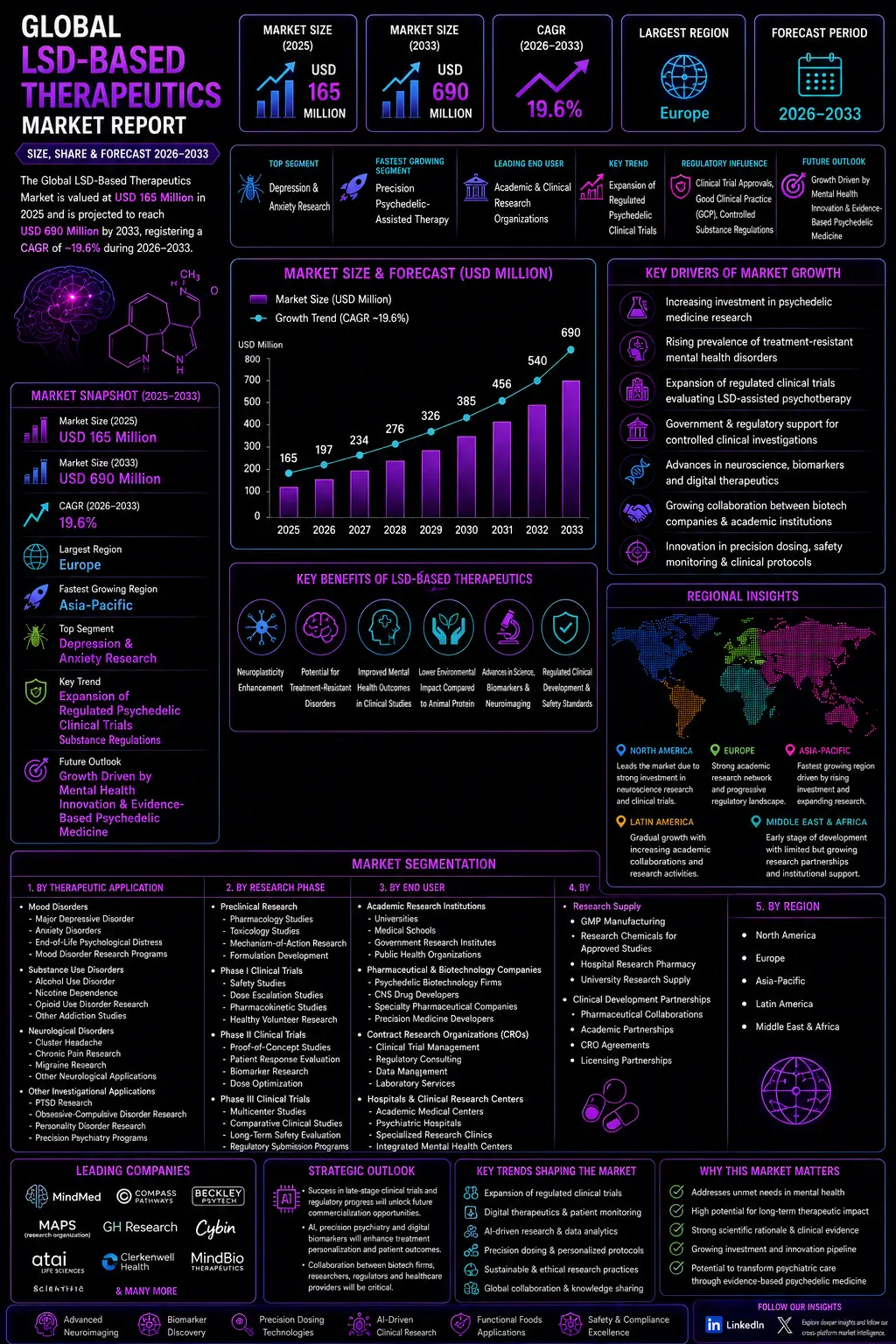 Global LSD-Based Therapeutics Market