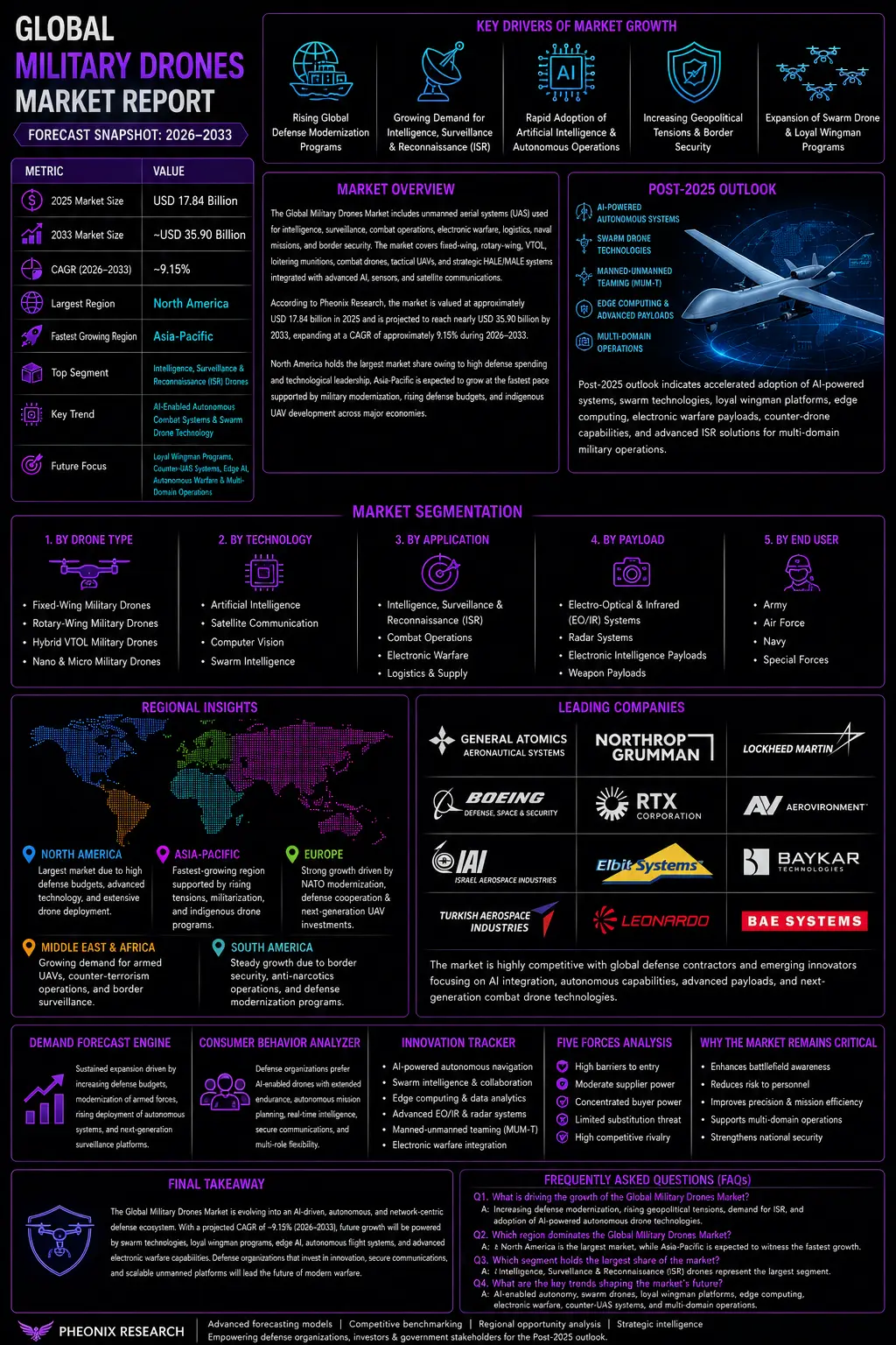 Global Military Drones Market
