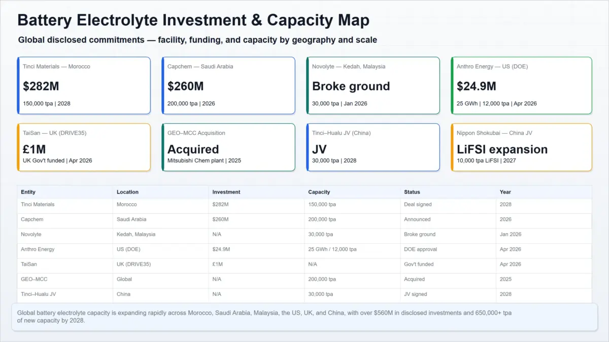 battery electrolyte investment capacity map