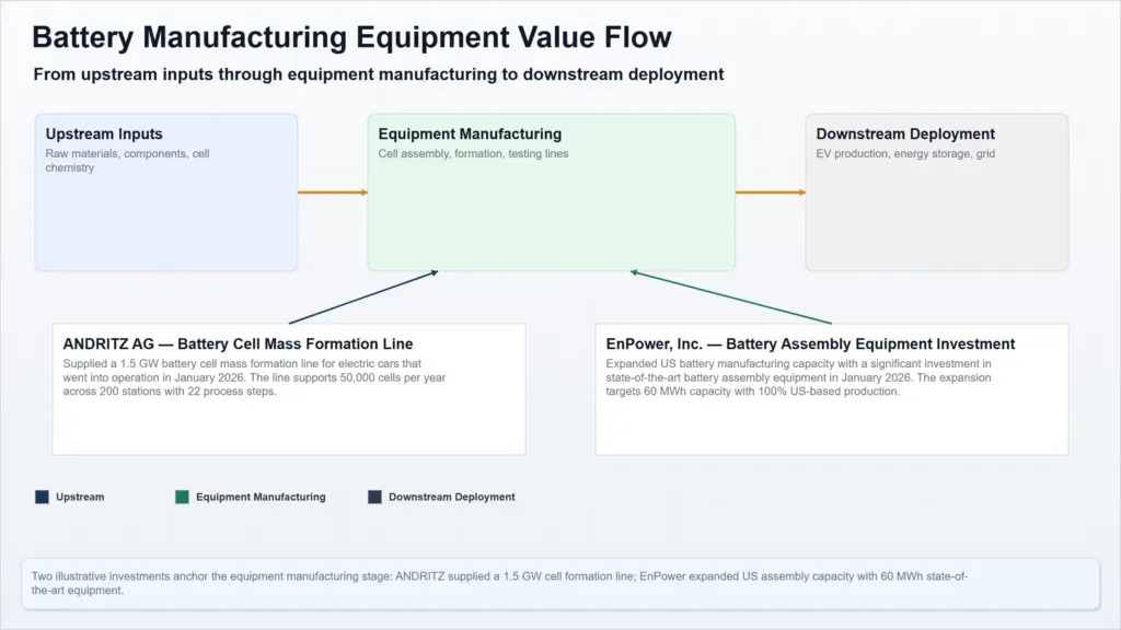 battery manufacturing equipment value flow