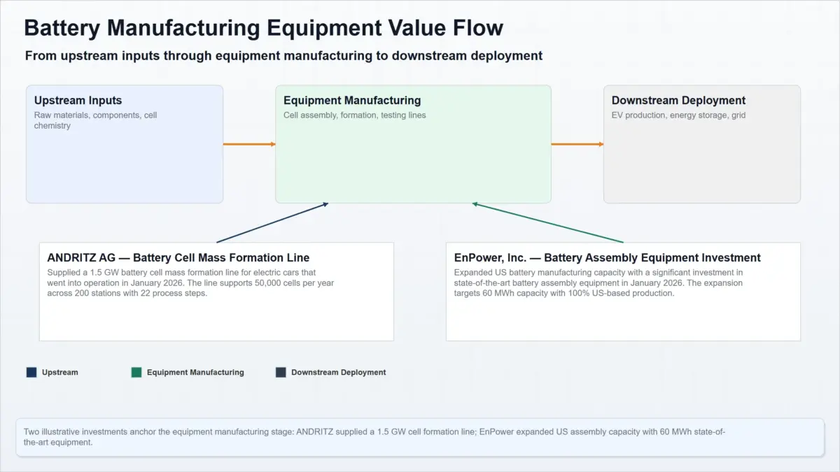 battery manufacturing equipment value flow