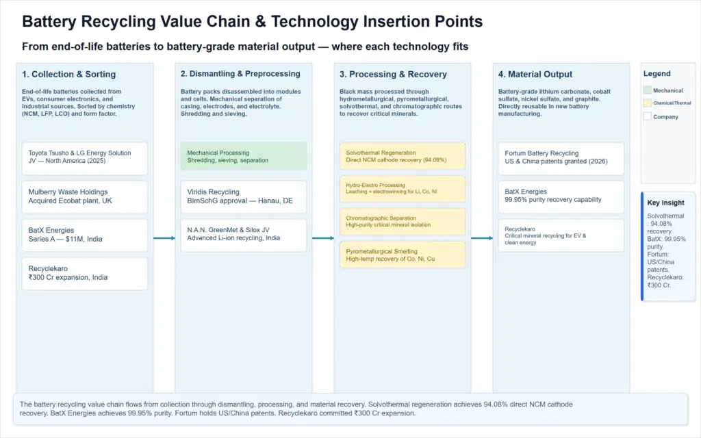Global battery recycling market value chain technology insertion scaled 