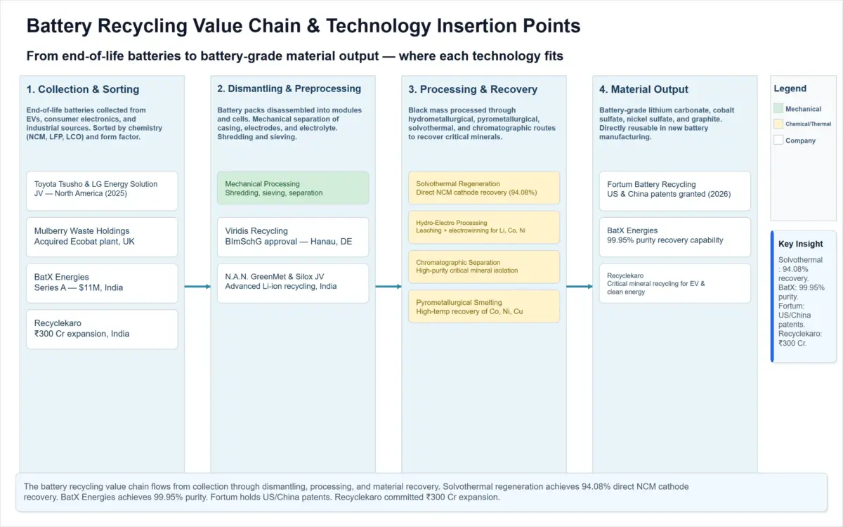 Global battery recycling market value chain technology insertion scaled 