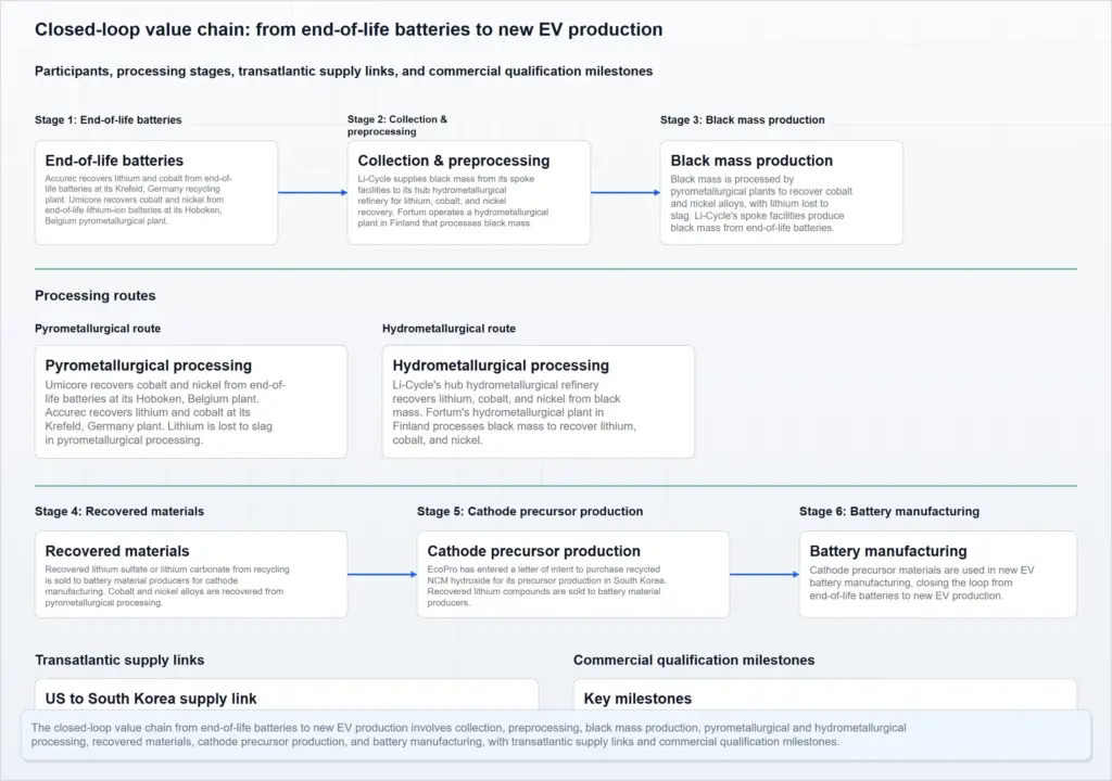 Global battery recycling market closed loop value chain 
