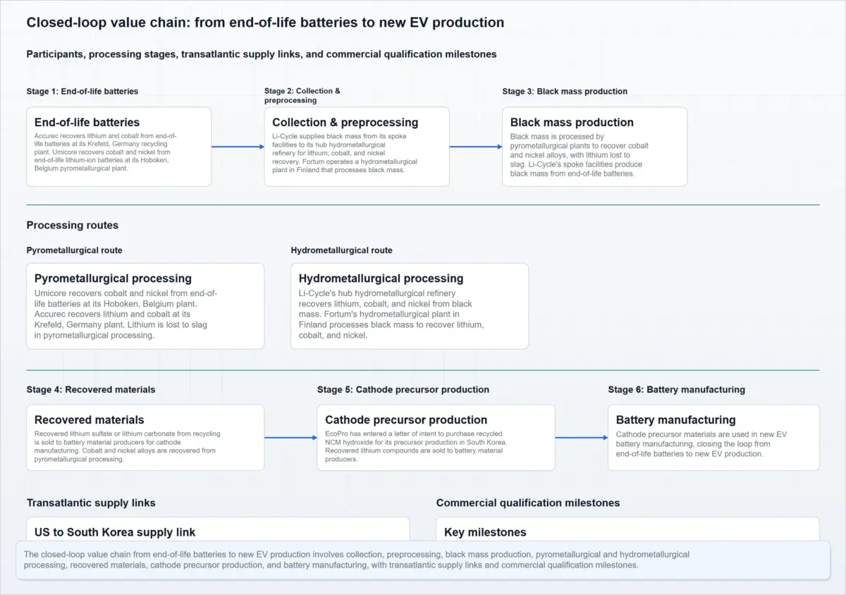 Global battery recycling market closed loop value chain