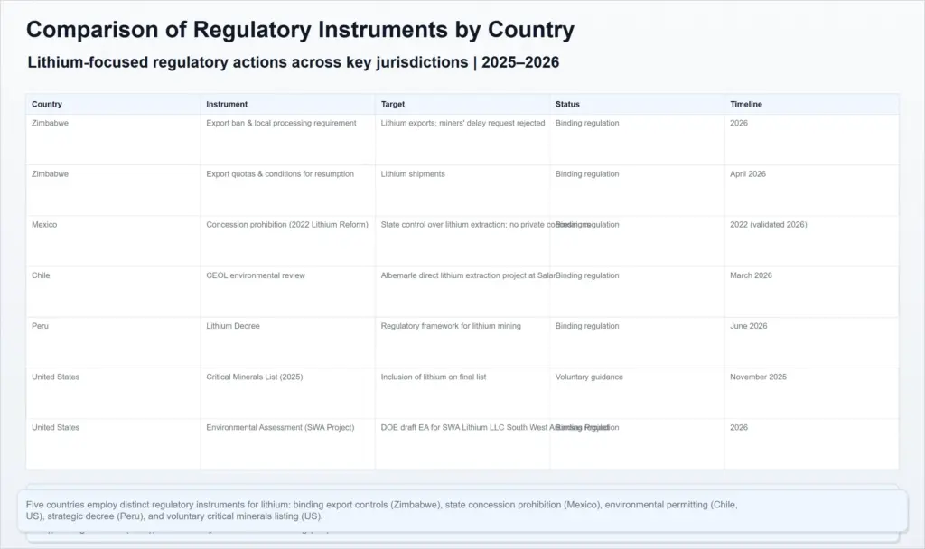 comparison of regulatory instruments by country for global lithium mining market