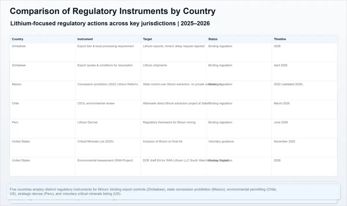 comparison of regulatory instruments by country for global lithium mining market