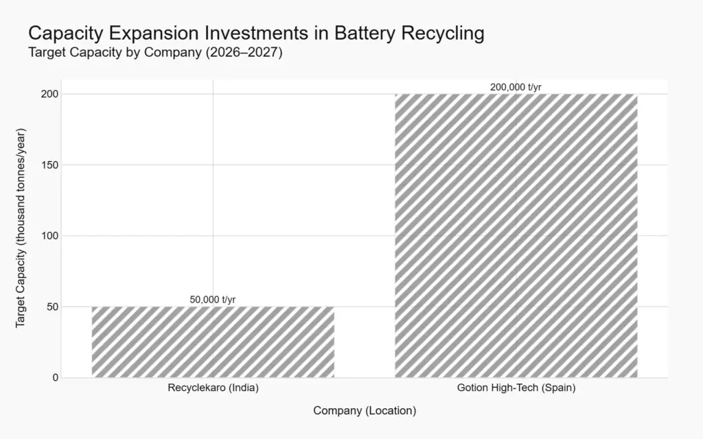 competition landscape 1 chart capacity expansion investments in battery recycling