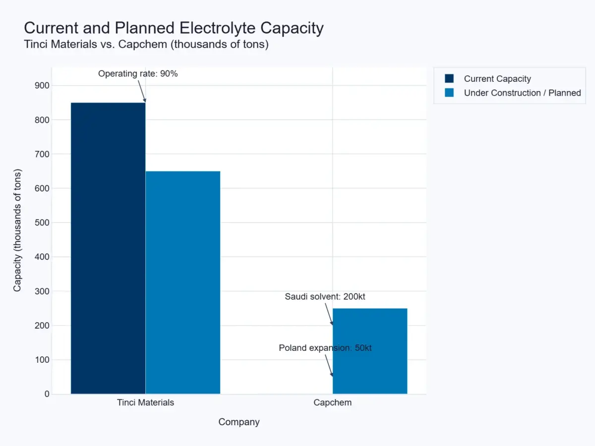 competition landscape 1 chart current and planned electrolyte capacity