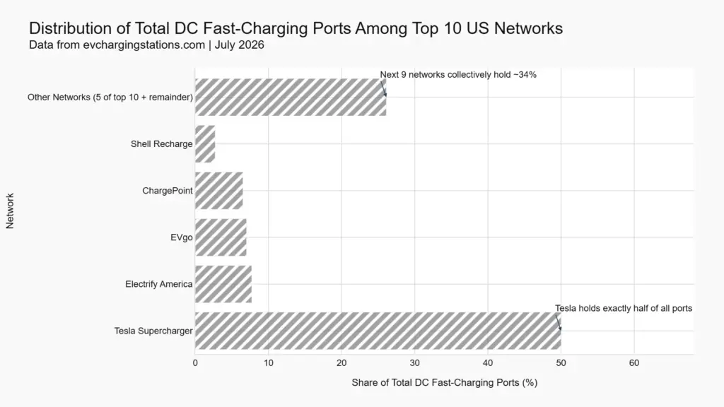 competition landscape 1 chart-distribution of total dc fast-charging ports among top 10 us networks