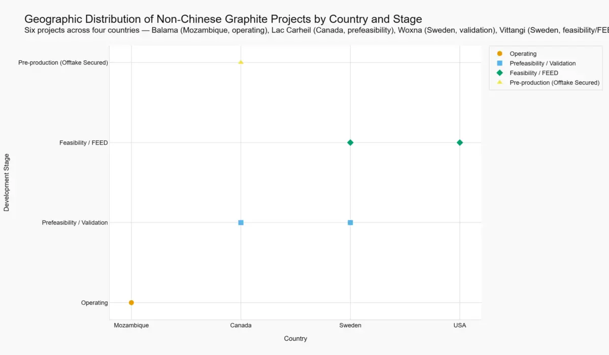 competition landscape 1 chart geographic distribution of non chinese graphite projects by country and stage scaled.
