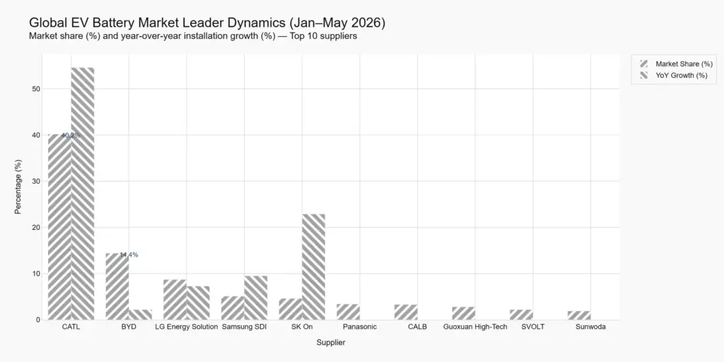 competition landscap Global ev battery market